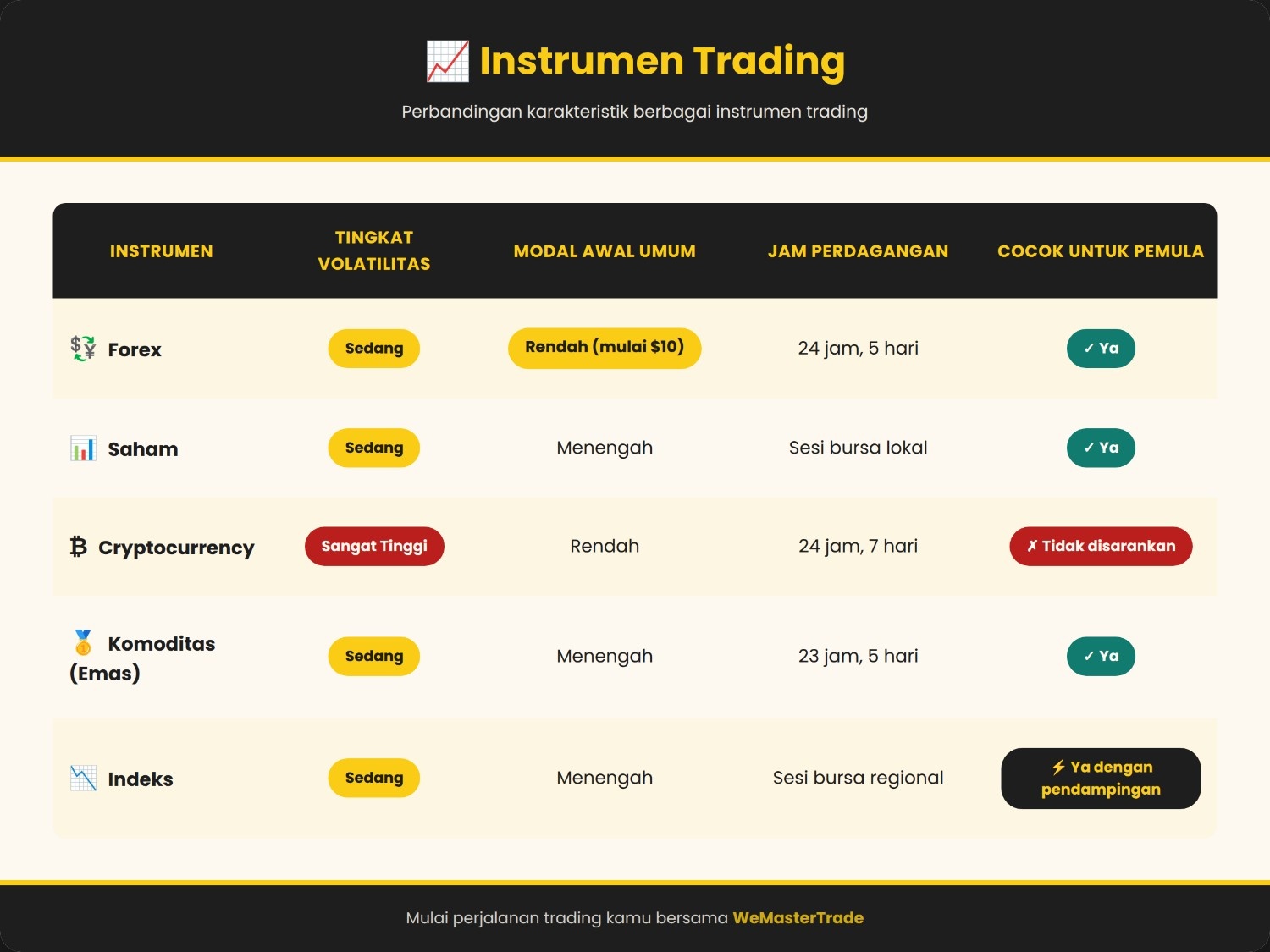 Apa Itu Trading? Penjelasan Dasar dari WeMasterTrade