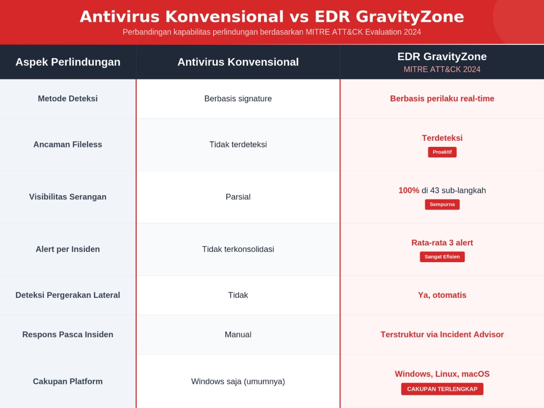 Ancaman Ransomware Naik, Sysware Sebut EDR Adalah Investasi IT Krusial 2 Ancaman Ransomware Naik, Sysware Sebut EDR Adalah Investasi IT Krusial